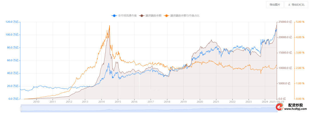 什么是加杠杆炒股_巴菲特指标96.54%高位_中证全指市盈率近十年高位