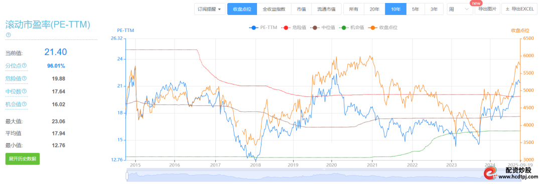 什么是加杠杆炒股_巴菲特指标96.54%高位_中证全指市盈率近十年高位