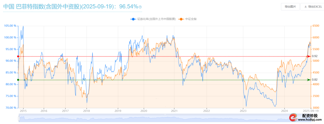中证全指市盈率近十年高位_巴菲特指标96.54%高位_什么是加杠杆炒股
