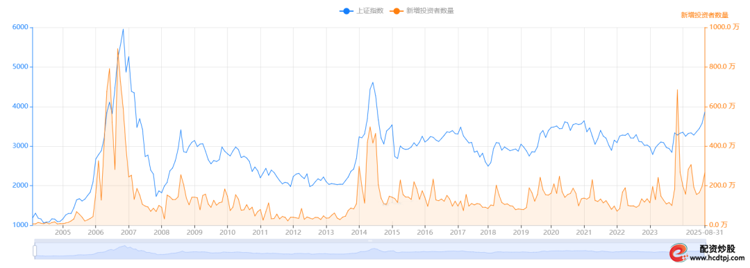 中证全指市盈率近十年高位_巴菲特指标96.54%高位_什么是加杠杆炒股