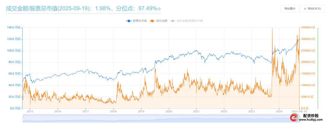 什么是加杠杆炒股_巴菲特指标96.54%高位_中证全指市盈率近十年高位