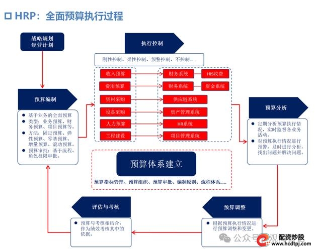 资金预算控制策略_配资平台选择_股票配资平台怎么样