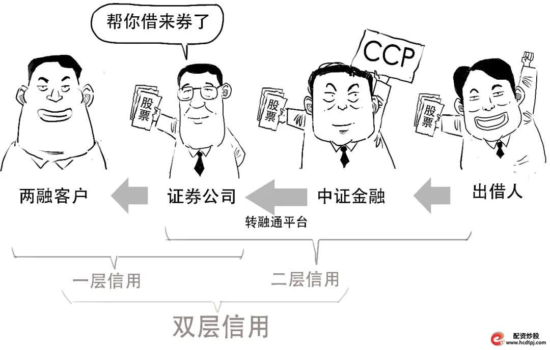 融资融券保证金比例计算_融资融券杠杆交易_怎样融资买入股票
