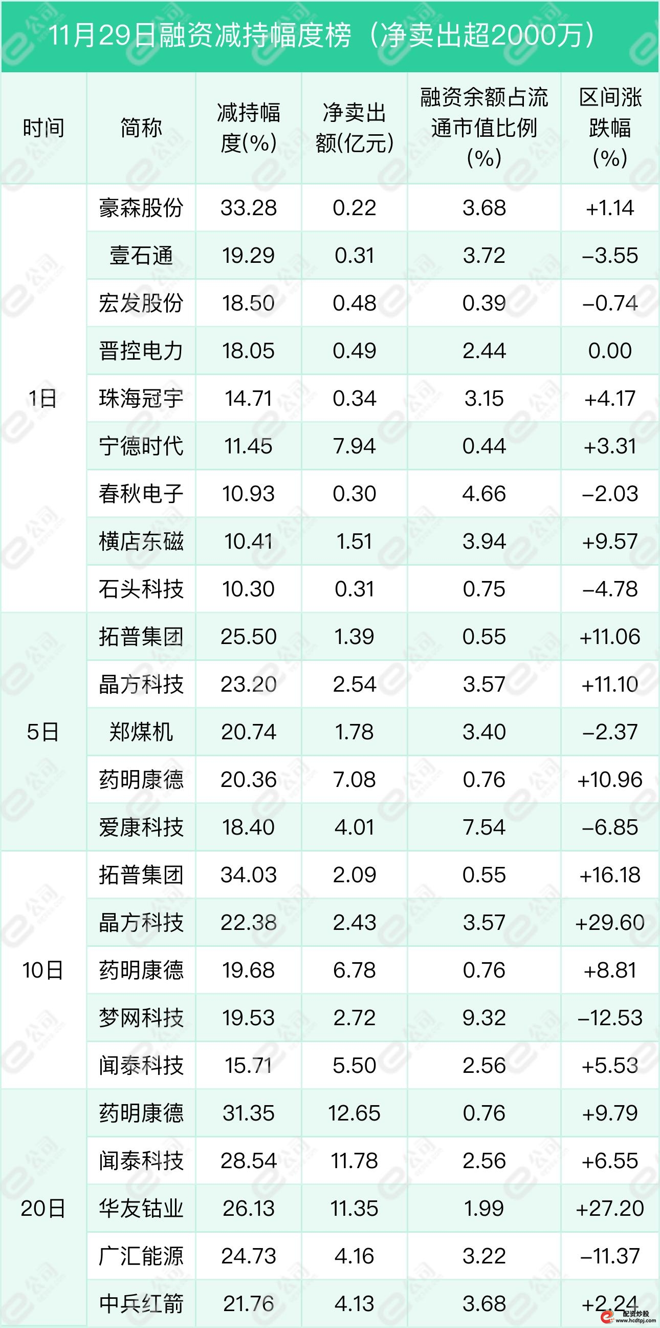 怎样融资买入股票_深交所融资余额增加_上交所融资余额增加