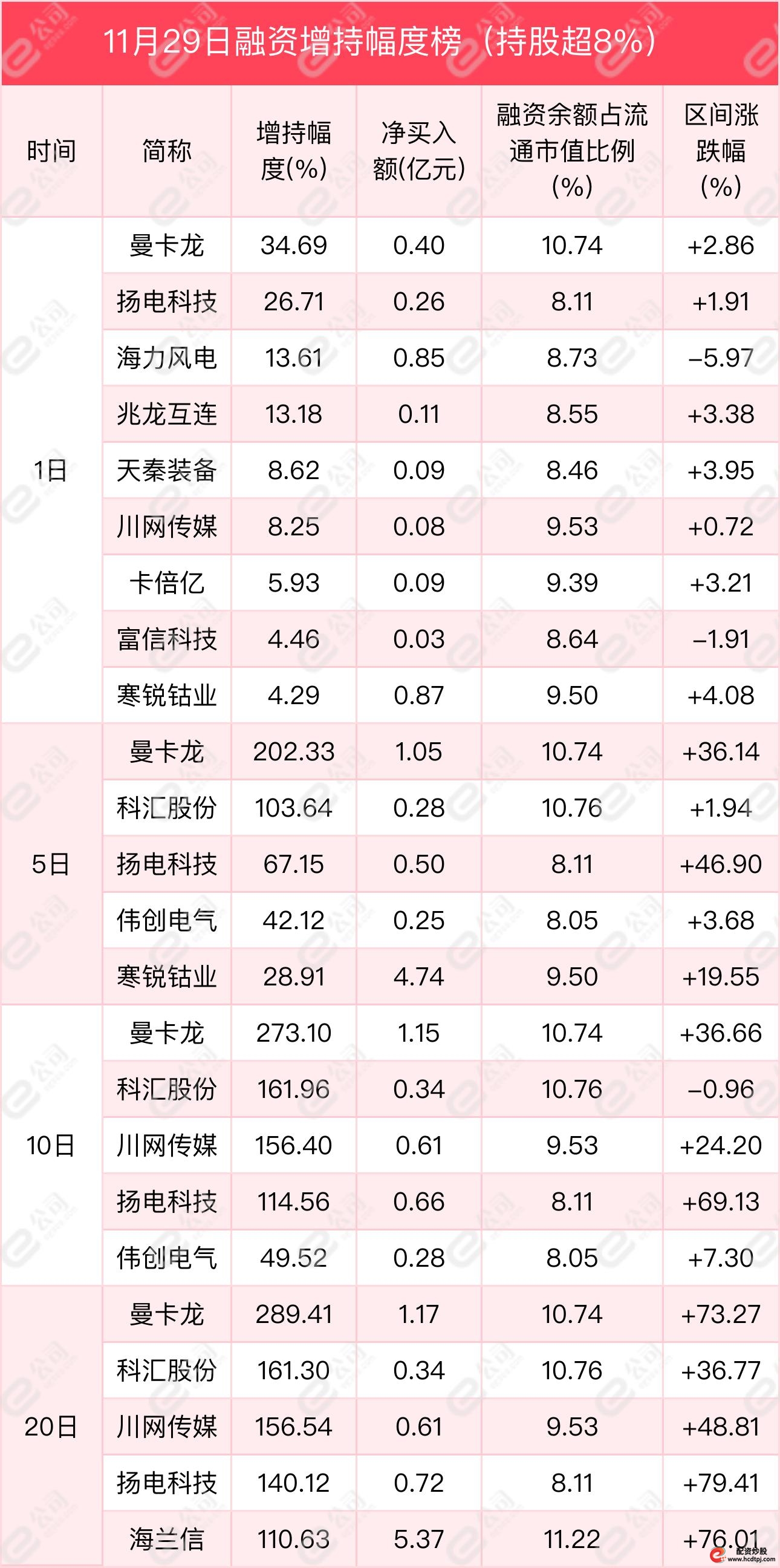 上交所融资余额增加_怎样融资买入股票_深交所融资余额增加