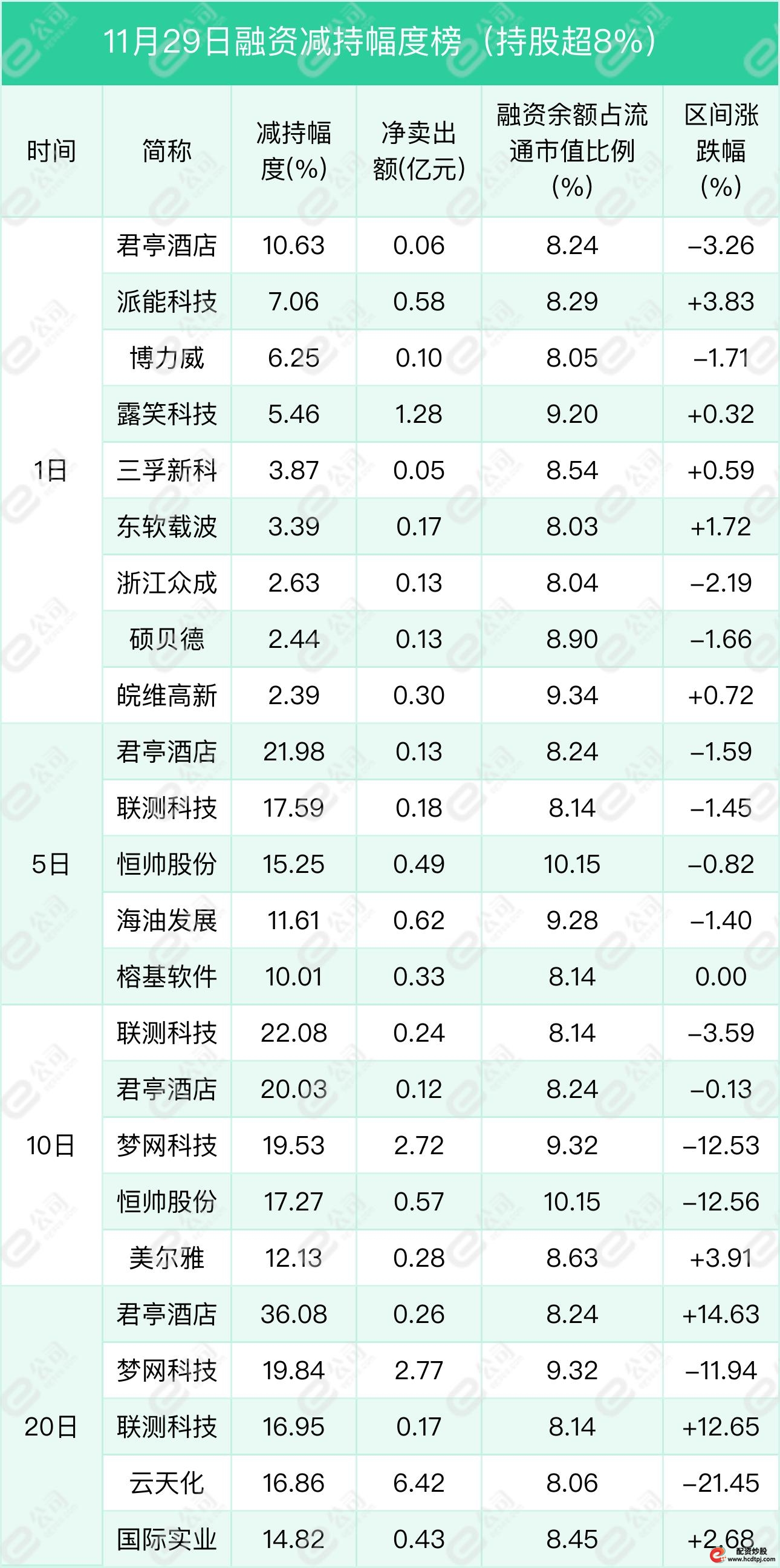 深交所融资余额增加_上交所融资余额增加_怎样融资买入股票