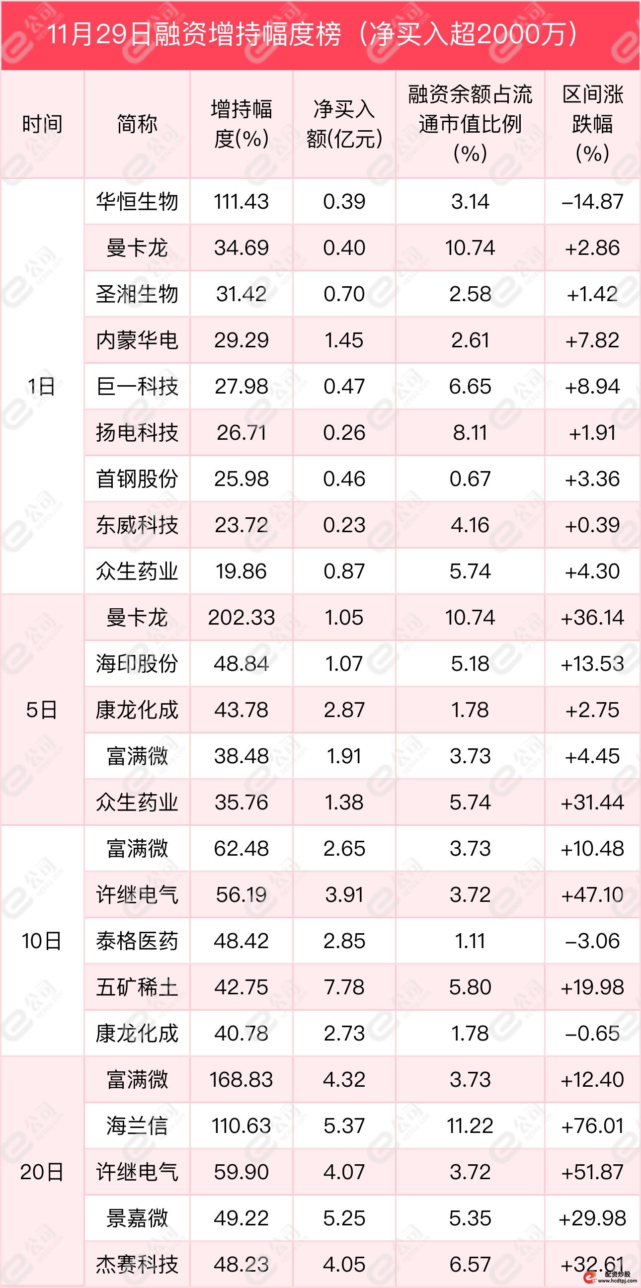 怎样融资买入股票_深交所融资余额增加_上交所融资余额增加