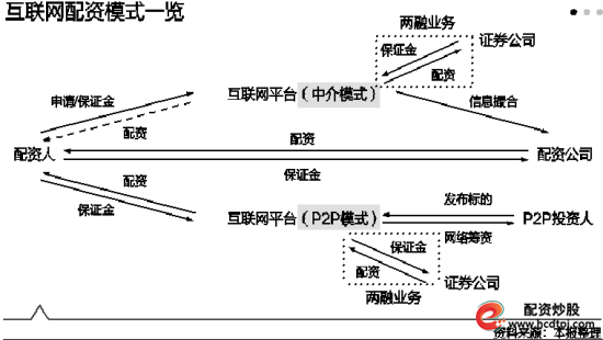 互联网配资模式