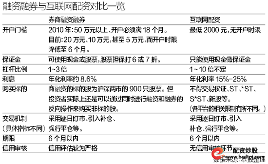融资证券与互联网配资对比