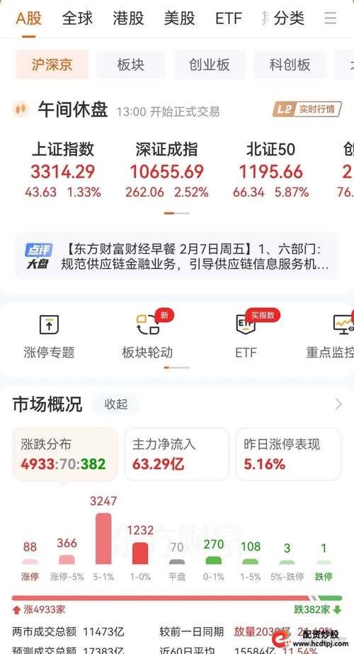 沪综指跌破3100点_融资融券余额增加_股票融资买入什么意思