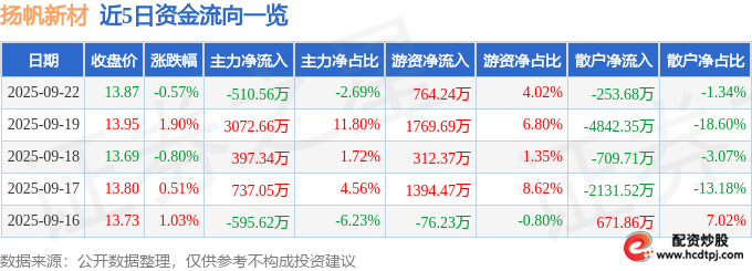 扬帆配资_扬帆新材2025年中报业绩解读_扬帆新材300637资金流向分析