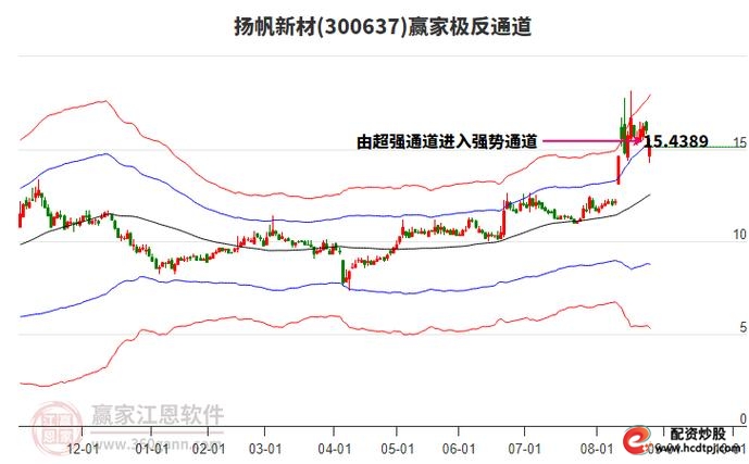 扬帆新材筹码分布分析_扬帆配资_扬帆新材主力资金分析