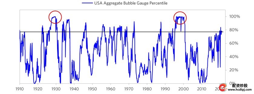 美股泡沫指数_达利欧桥水泡沫判断标准_怎么杠杆买股票