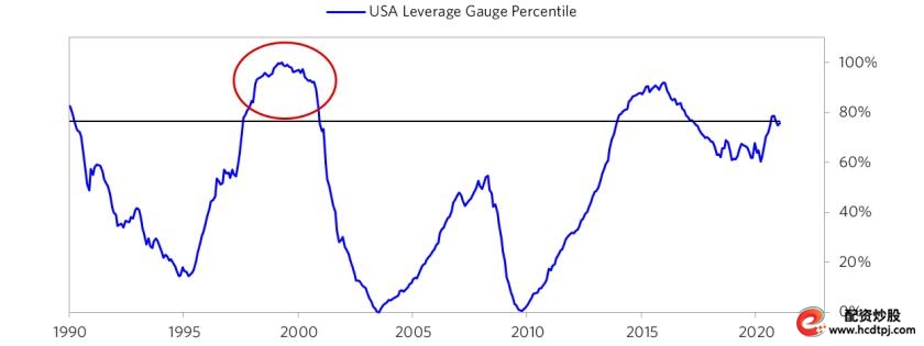 怎么杠杆买股票_达利欧桥水泡沫判断标准_美股泡沫指数