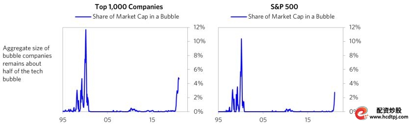 美股泡沫指数_怎么杠杆买股票_达利欧桥水泡沫判断标准