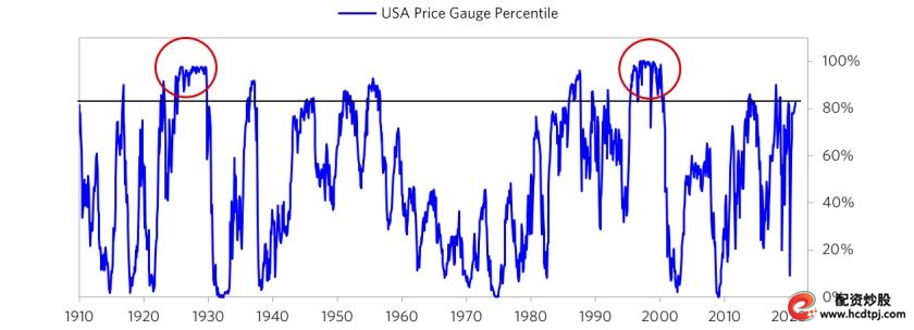 怎么杠杆买股票_达利欧桥水泡沫判断标准_美股泡沫指数
