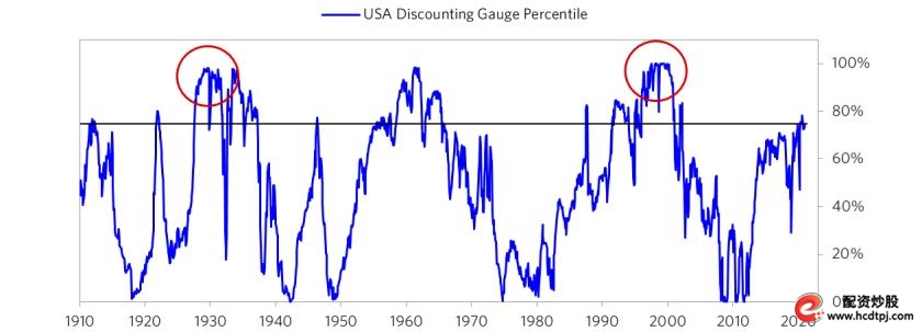 达利欧桥水泡沫判断标准_怎么杠杆买股票_美股泡沫指数