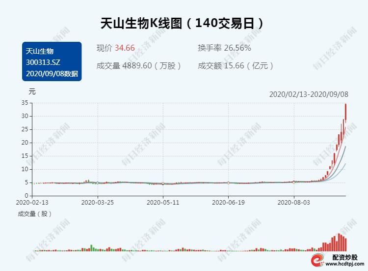 天山生物配资平台传闻_天山生物控股股东调查_配资网址