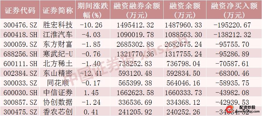宁德时代融资净买入_A股融资余额加仓电子行业_怎么融资买股票