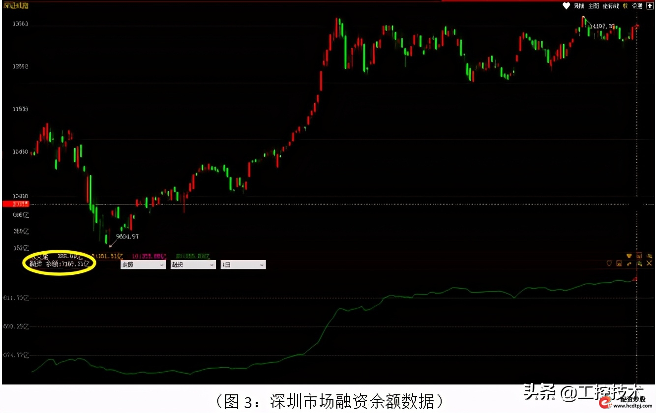 A股融资余额创新高_融资融券指标分析_怎么融资买股票