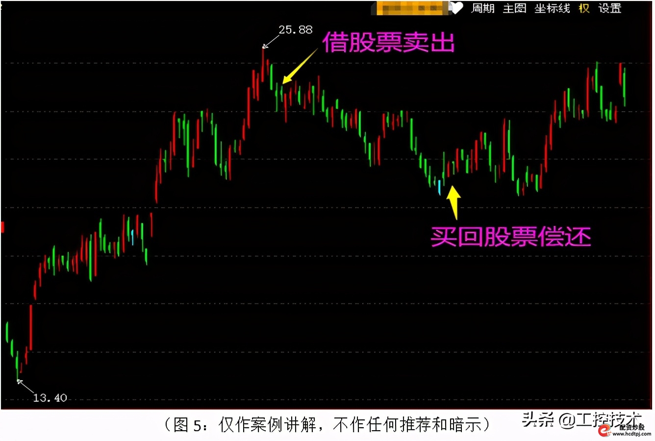 融资融券指标分析_A股融资余额创新高_怎么融资买股票