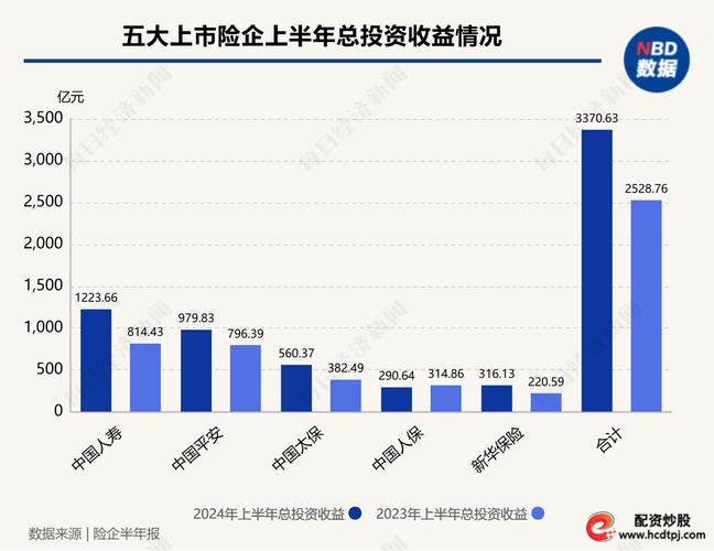 险企股票投资金额增长_股票投资_A股上市险企投资动向
