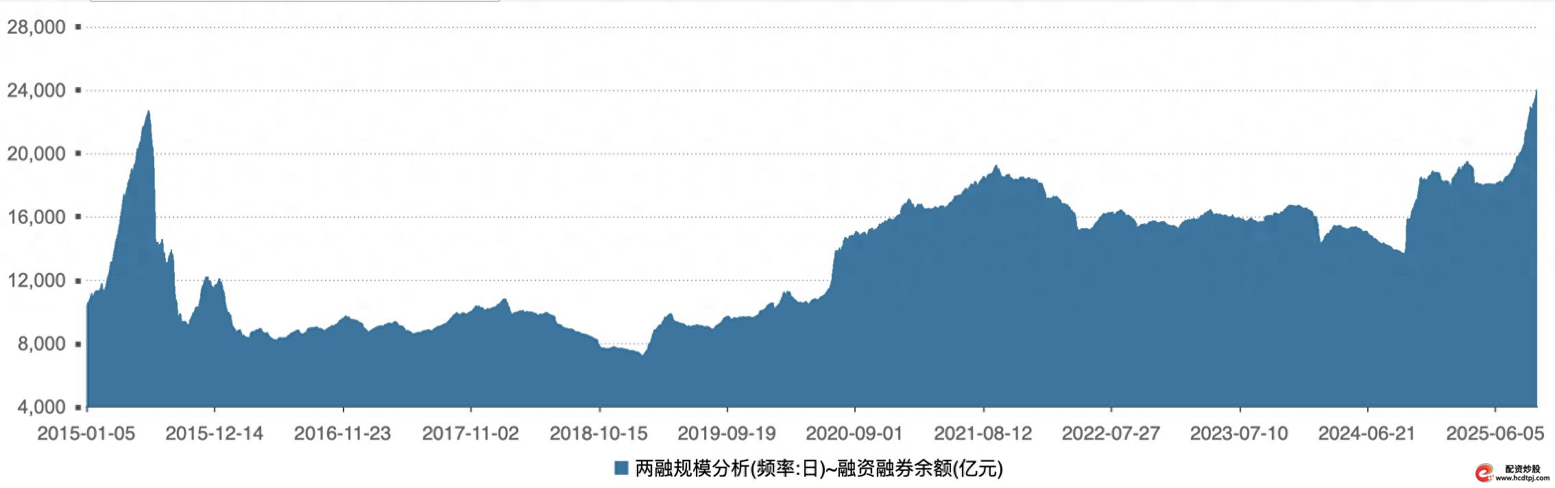 股票杠杠_A股两融余额突破2.4万亿_两融市场活跃度分析