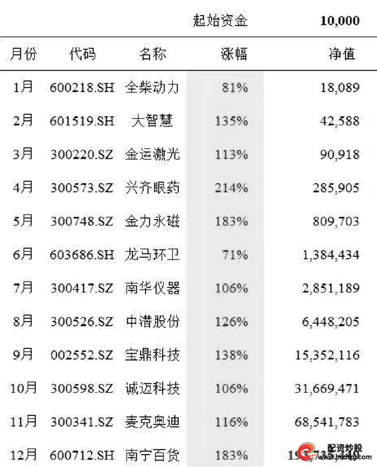 1万块钱赚1个亿A股方案_炒股能赚钱吗_2019年A股最牛操作