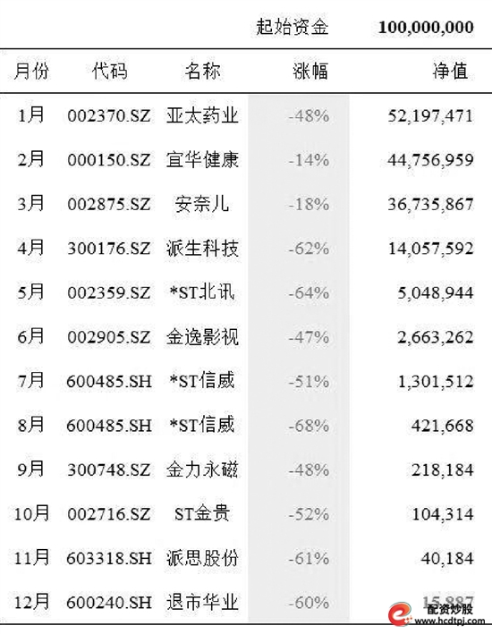 2019年A股最牛操作_炒股能赚钱吗_1万块钱赚1个亿A股方案