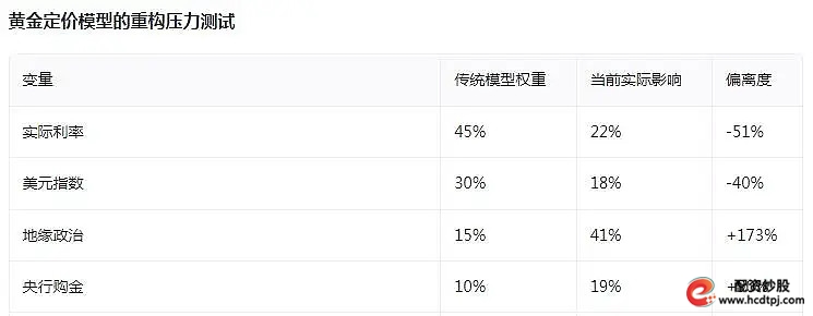黄金投资逻辑_股市散户亏损原因_股票杠杆