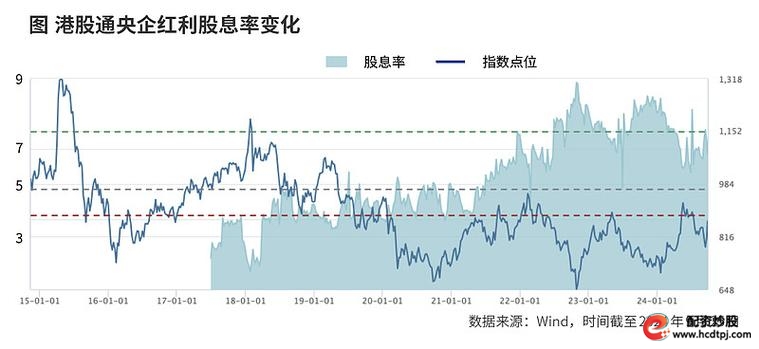 股票杠杆_岁末年初日历效应港股红利_港股通高股息配置机会