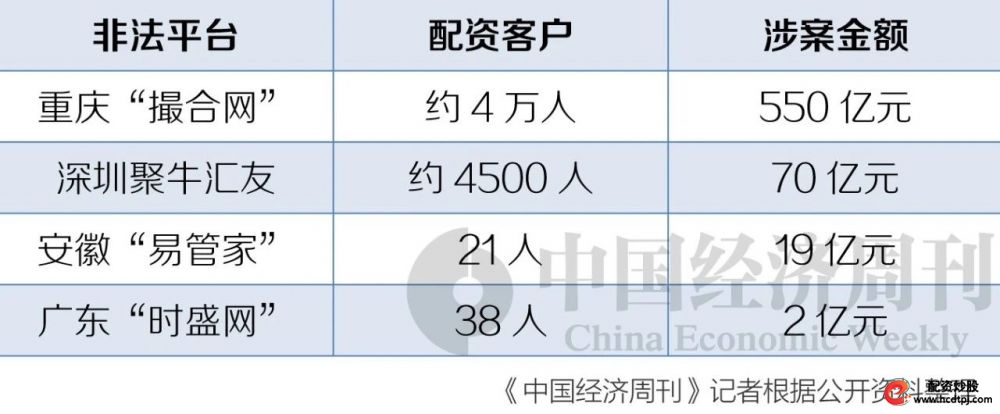 打击场外配资违法活动_配资交易_非法配资平台案例