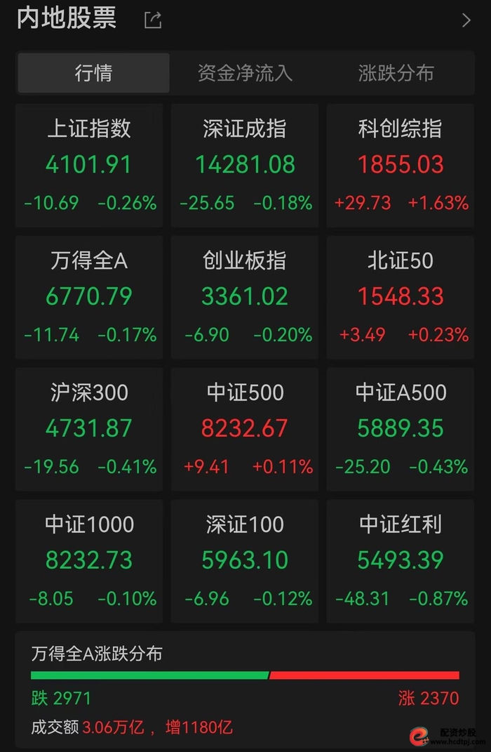 沪深北交易所调整融资保证金比例，A股市