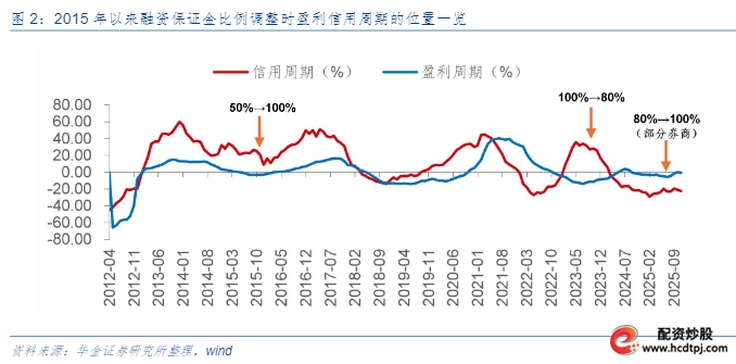 配资杠杆_A股融资保证金比例上调_融资融券政策调整影响