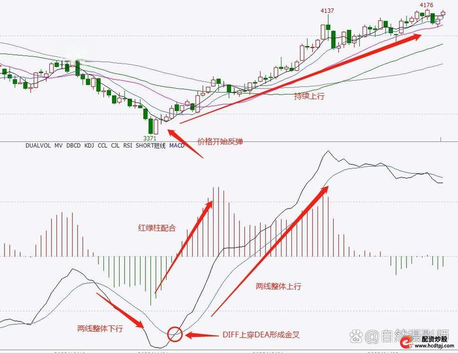 股票最稳的赚钱方法_EMA20均线_MACD组合战法