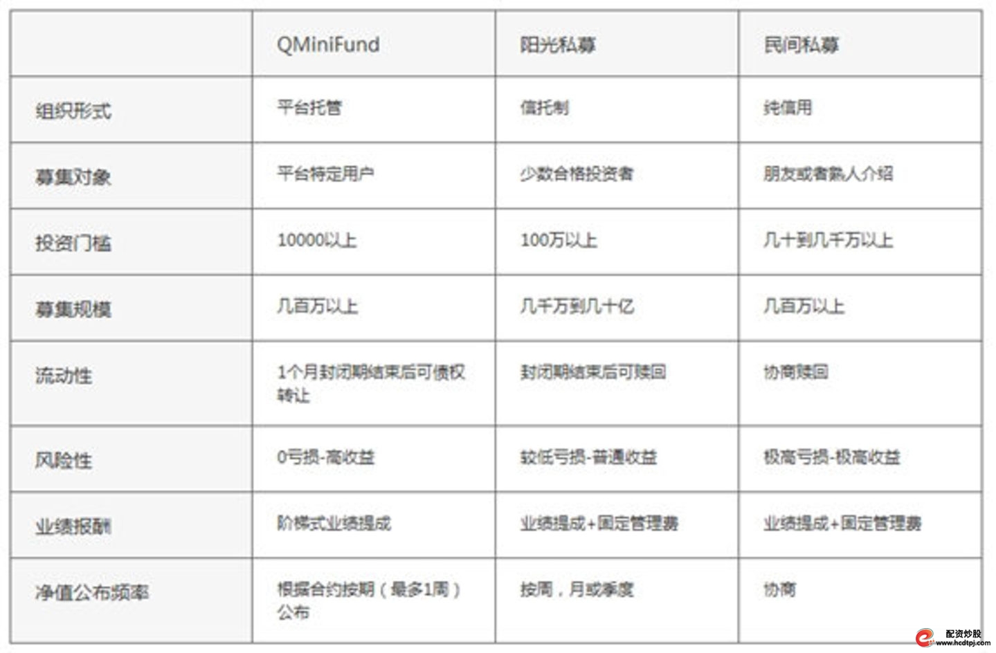 QMiniFund、阳光私募和民间私募的的区别
